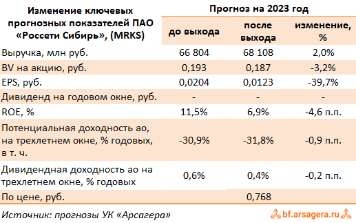 Изменение ключевых прогнозных показателей Россети Сибирь, (MRKS) 1H2023