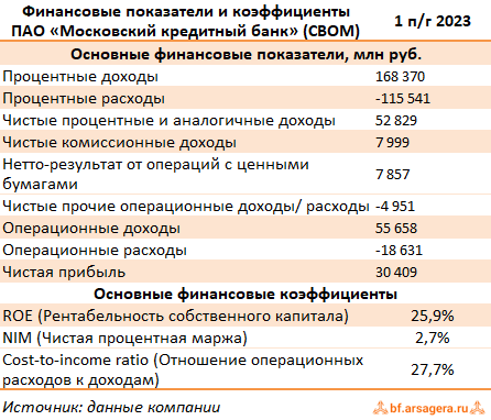 Показатели Московский кредитный банк, (CBOM) 1H2023
