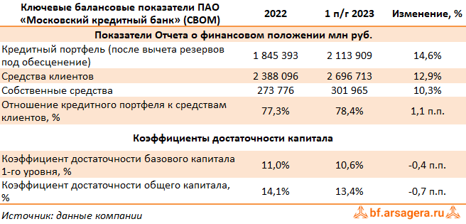 Показатели Московский кредитный банк, (CBOM) 1H2023