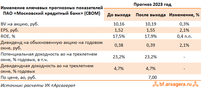 Изменение ключевых прогнозных показателей Московский кредитный банк, (CBOM) 1H2023