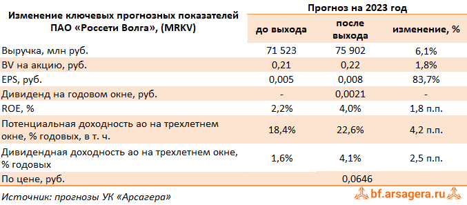 Изменение ключевых прогнозных показателей Россети Волга, (MRKV) 1H2023