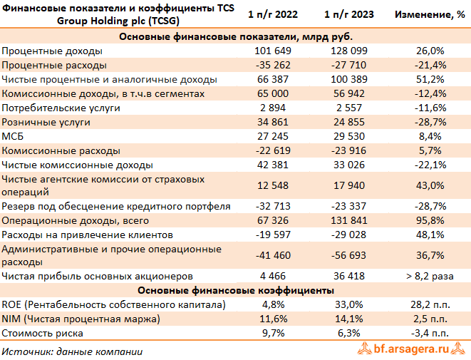 Показатели TCS Group Holding plc, (TCSG) 1H2023