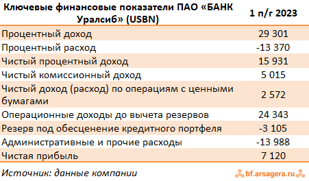 Показатели Уралсиб, (USBN) 1H2023