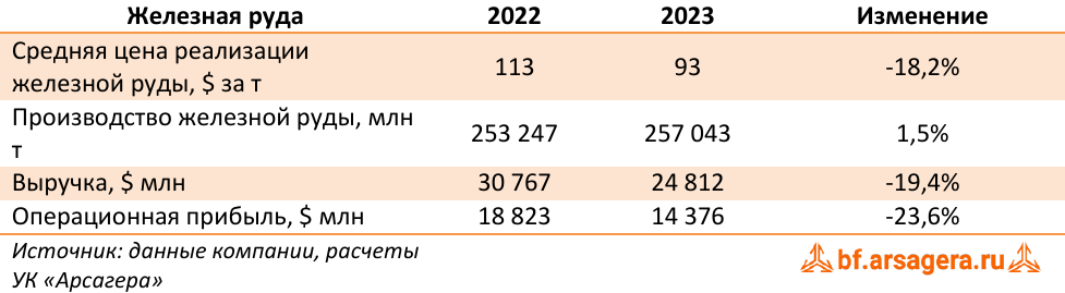 Железная руда (BHP), 2023
