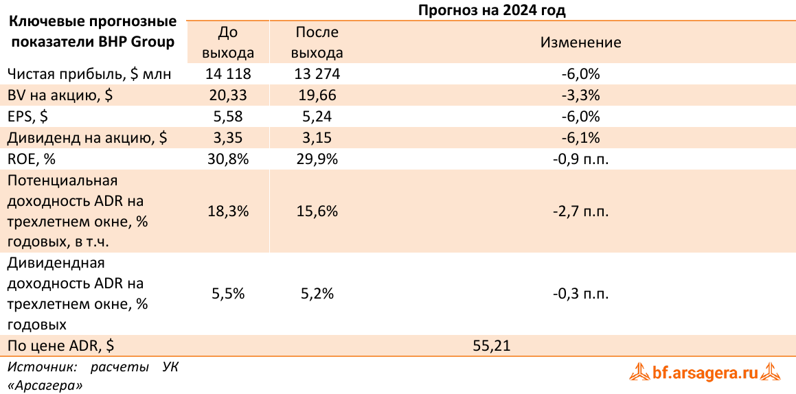 Ключевые прогнозные показатели BHP Group (BHP), 2023
