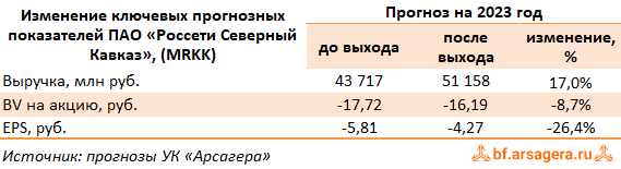 Изменение ключевых прогнозных показателей Россети Северный Кавказ, (MRKK) 1H2023