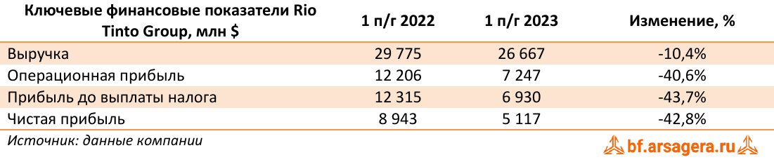 Ключевые финансовые показатели Rio Tinto Group, млн $ (RIO), 1H2023