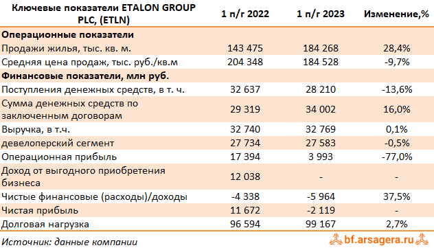 Ключевые показатели ETALON GROUP PLC., (ETLN) 1H2023