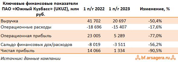 Ключевые показатели Южный Кузбасс, (UKUZ) 1H2023