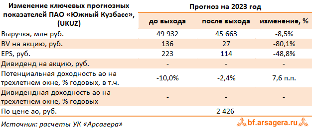 Изменение ключевых прогнозных показателей Южный Кузбасс, (UKUZ) 1H2023