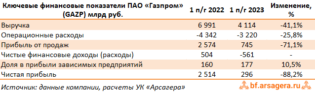 Ключевые показатели Газпром, (GAZP) 1H2023