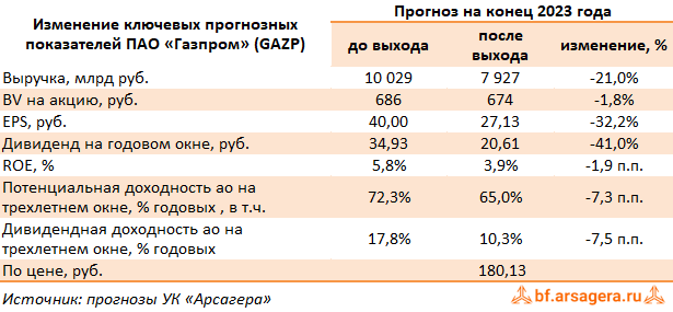 Изменение ключевых прогнозных показателей Газпром, (GAZP) 1H2023