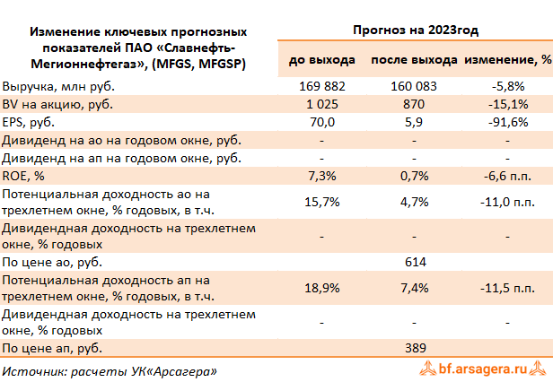 Изменение ключевых прогнозных показателей Славнефть-Мегионнефтегаз, (MFGS) 1H2023