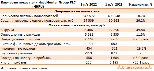 Ключевые показатели HeadHunter Group PLC,, (HHRU) 1H2023