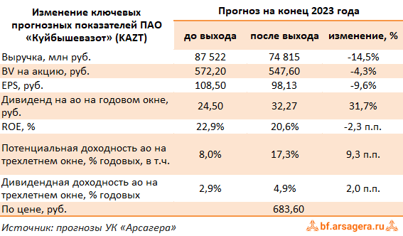 Изменение ключевых прогнозных показателей КуйбышевАзот, (KAZT) 1H2023