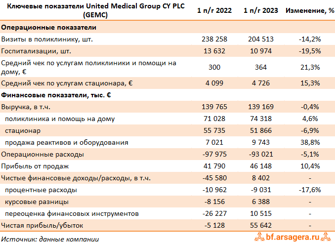 Ключевые показатели United Medical Group, (GEMC) 1H2023