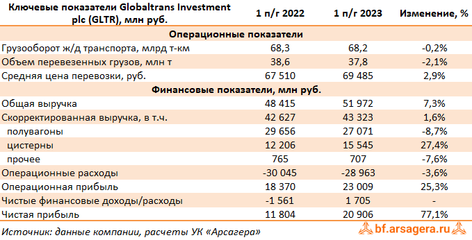 Ключевые показатели Globaltrans Investment plc, (GLTR) 1H2023
