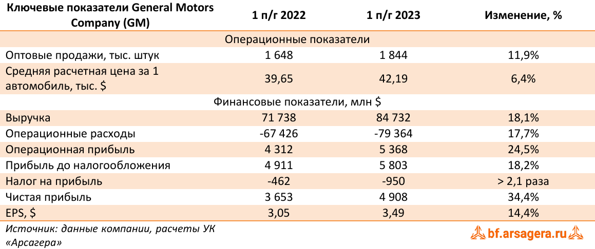 Ключевые показатели General Motors Company (GM) (GM), 1H2023