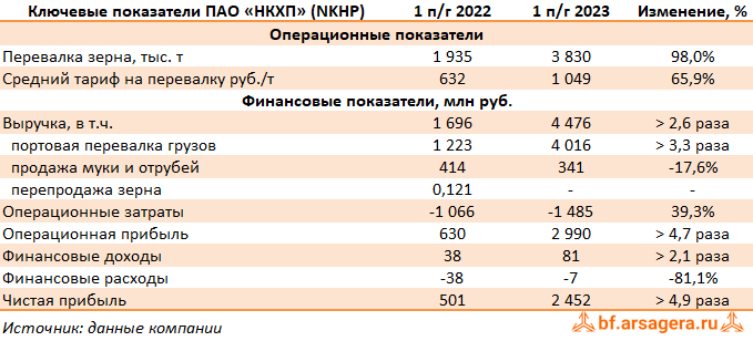 Ключевые показатели Новороссийский комбинат хлебопродуктов, (NKHP) 1H2023