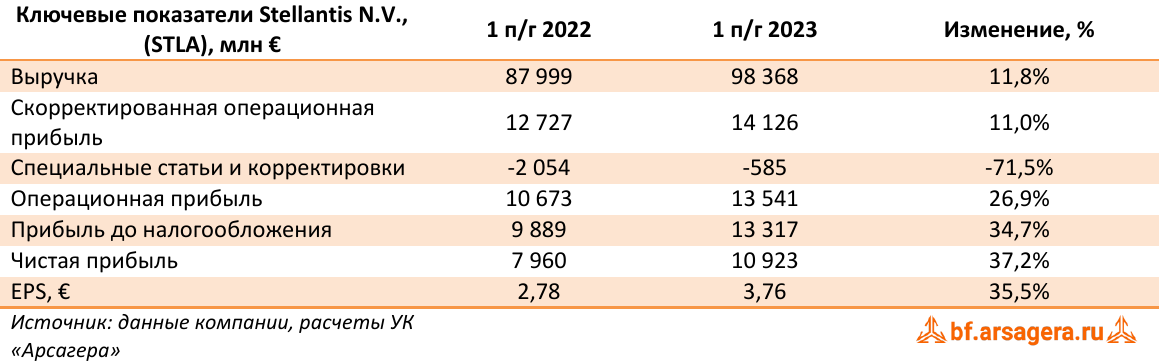 Ключевые показатели Stellantis N.V., (STLA), млн € (STLA), 1H2023