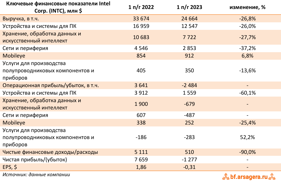 Ключевые финансовые показатели Intel Corp. (INTC), млн $ (INTC), 1H2023