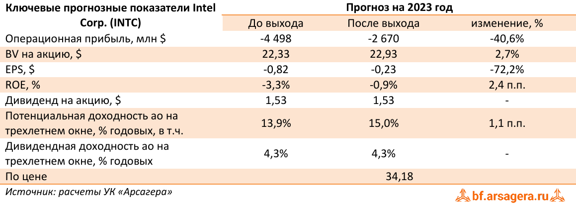 Ключевые прогнозные показатели Intel Corp. (INTC) (INTC), 1H2023