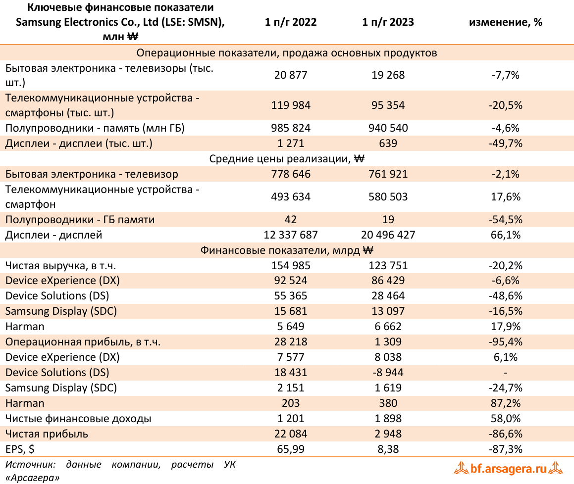 Ключевые финансовые показатели Samsung Electronics Co., Ltd (LSE: SMSN), млн ₩ (SMSN), 1H2023