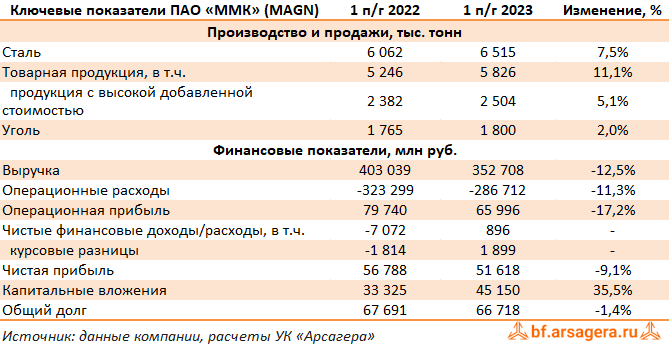 Ключевые показатели Магнитогорский металлургический комбинат, (MAGN) 1H2023