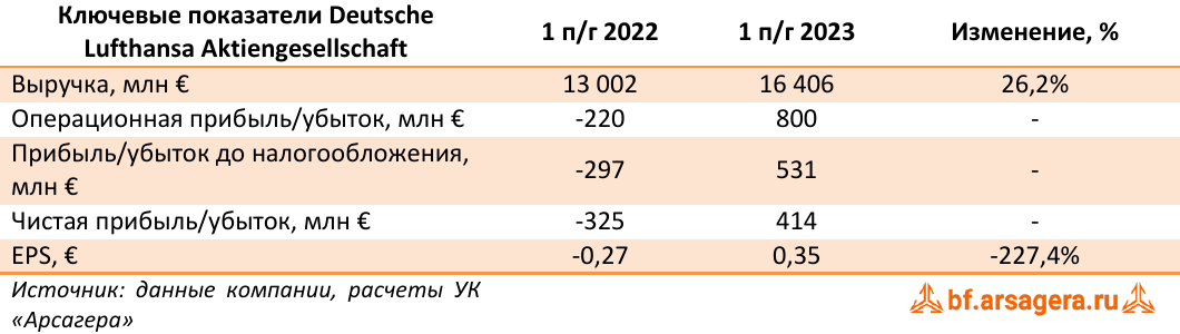 Ключевые показатели Deutsche Lufthansa Aktiengesellschaft (LHA.DE), 1H2023