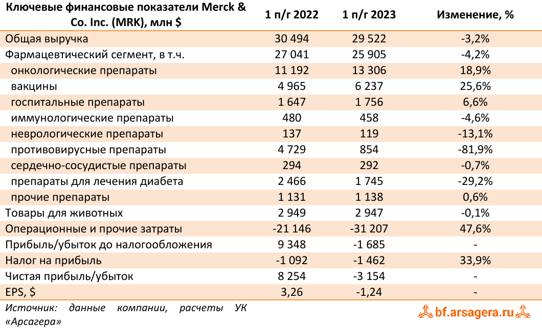 Ключевые финансовые показатели Merck & Co. Inc. (MRK), млн $ (MRK), 1H2023