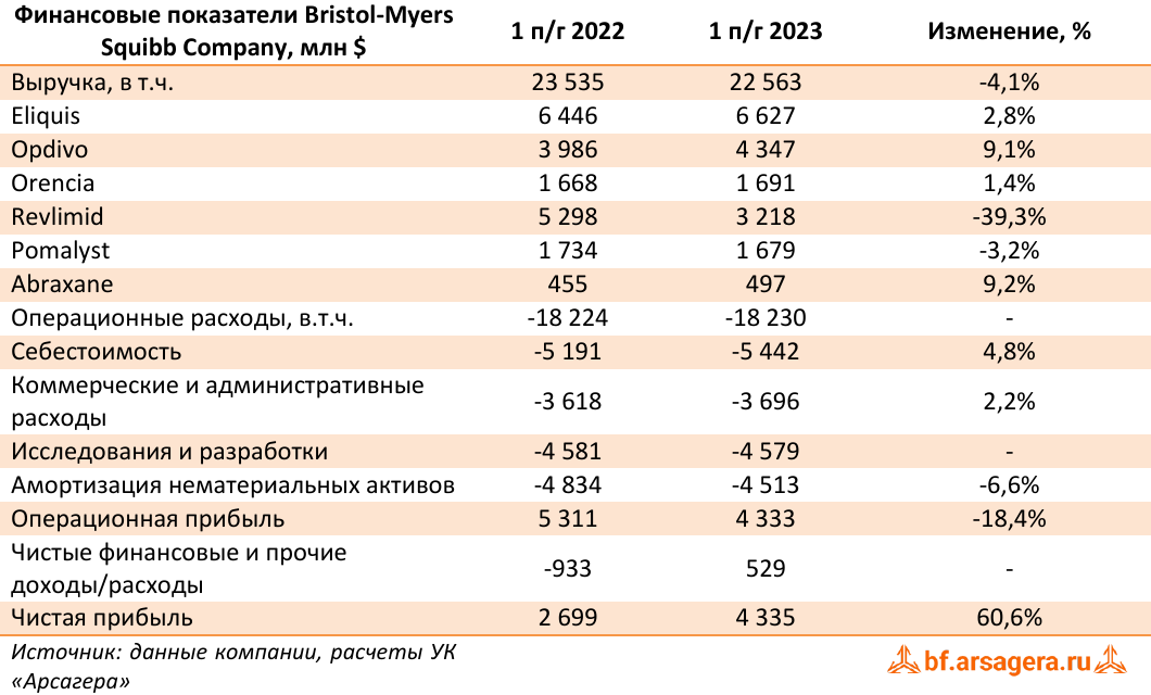 Финансовые показатели Bristol-Myers Squibb Company, млн $ (BMY), 1H2023
