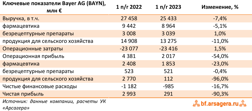 Ключевые показатели Bayer AG (BAYN), млн € (BAYN), 1H2023