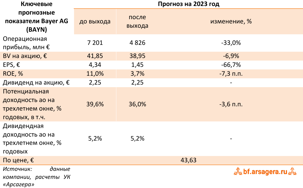 Ключевые прогнозные показатели Bayer AG (BAYN) (BAYN), 1H2023