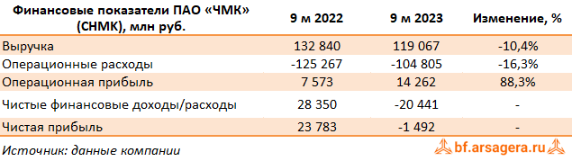 Ключевые показатели Челябинский металлургический комбинат, (CHMK) 9М2023