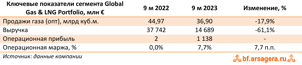 Ключевые показатели сегмента Global Gas & LNG Portfolio, млн € (E), 3Q2023