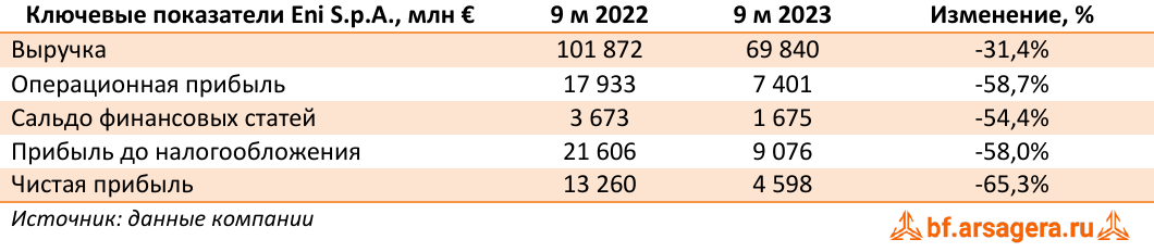 Ключевые показатели Eni S.p.A., млн € (E), 3Q2023