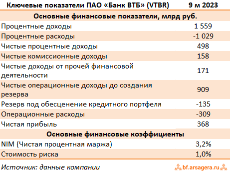 Показатели Банк ВТБ, (VTBR) 9М2023