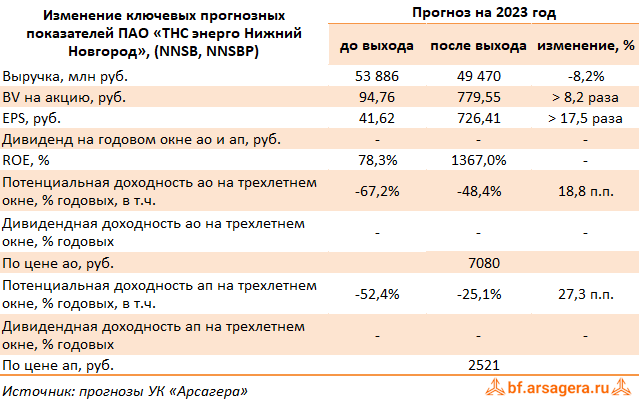 Изменение ключевых прогнозных показателей ТНС энерго Нижний Новгород, (NNSB) 9М2023