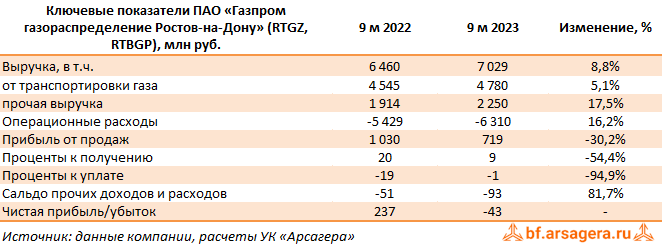 Ключевые показатели Газпром газораспределение Ростов-на-Дону, (RTGZ) 3Q2023