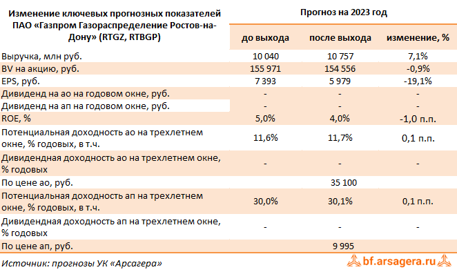 Изменение ключевых прогнозных показателей Газпром газораспределение Ростов-на-Дону, (RTGZ) 3Q2023