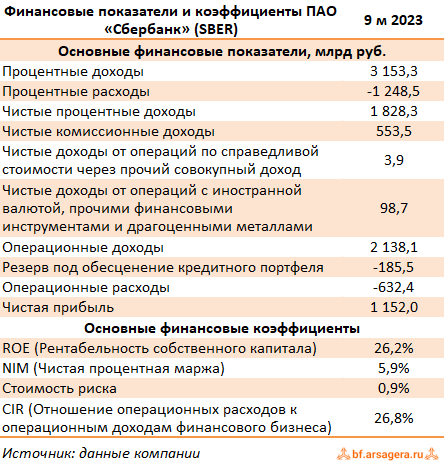 Показатели Сбербанк России, (SBER) 9М2023