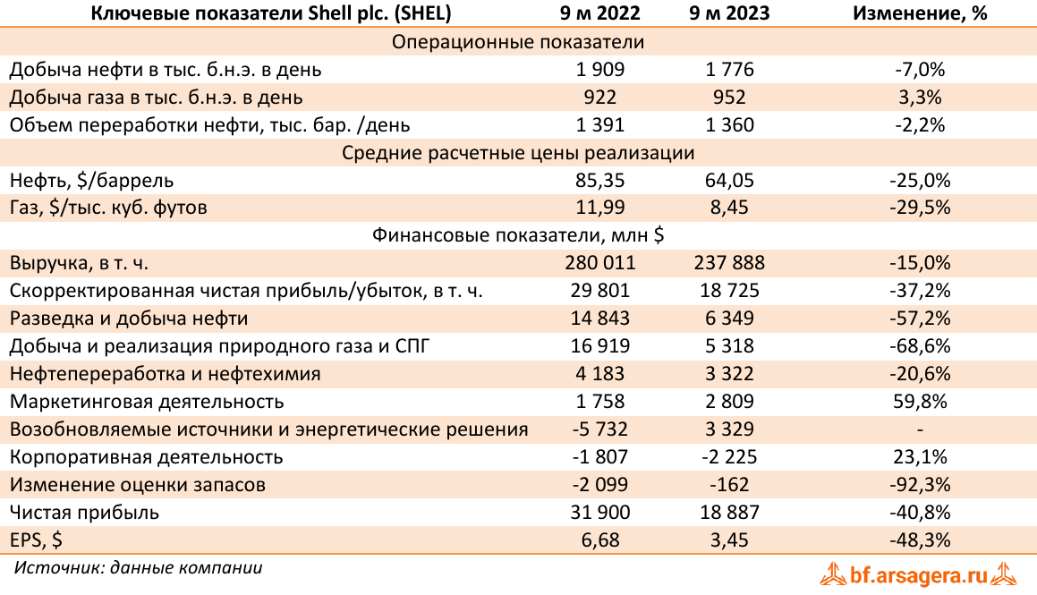 Ключевые показатели Shell plc. (SHEL) (SHEL), 3Q2023