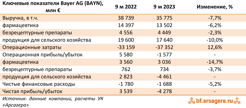 Ключевые показатели Bayer AG (BAYN), млн € (BAYN), 3Q2023
