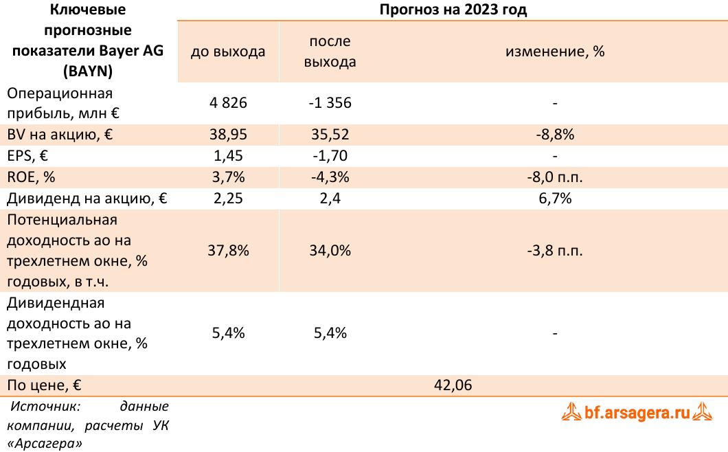 Ключевые прогнозные показатели Bayer AG (BAYN) (BAYN), 3Q2023