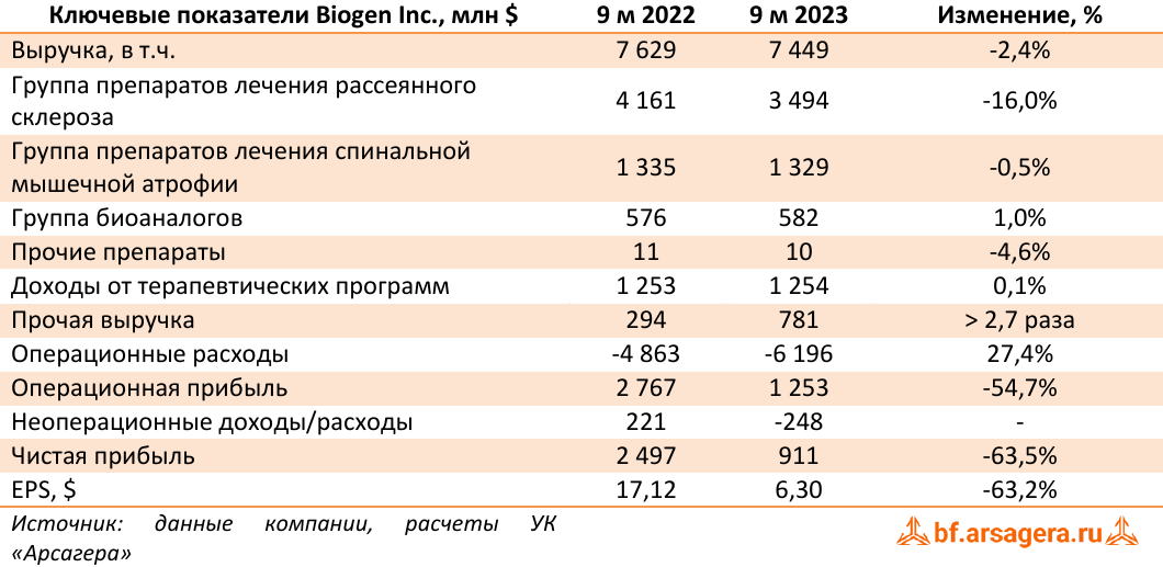 Ключевые показатели Biogen Inc., млн $ (BIIB), 3Q2023