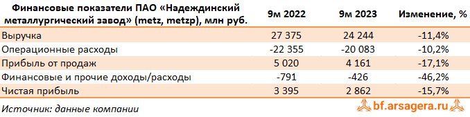 Ключевые показатели Надеждинский металлургический завод, (METZ) 9M2023
