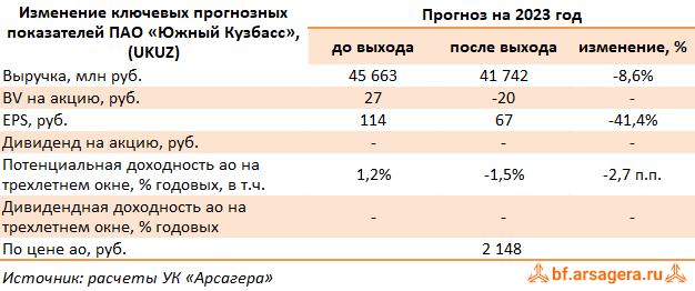 Изменение ключевых прогнозных показателей Южный Кузбасс, (UKUZ) 9M2023
