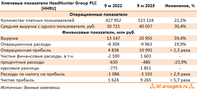 Ключевые показатели HeadHunter Group PLC,, (HHRU) 3Q2023