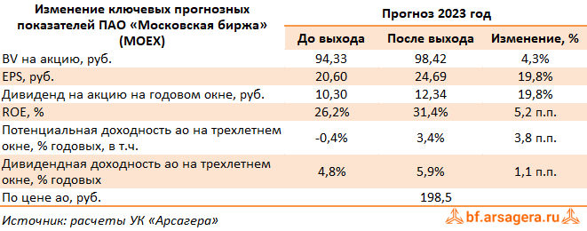 Изменение ключевых прогнозных показателей Московская Биржа, (MOEX) 9М2023
