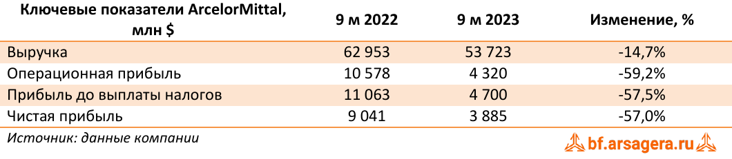 Ключевые показатели ArcelorMittal, млн $ (MT), 3Q2023